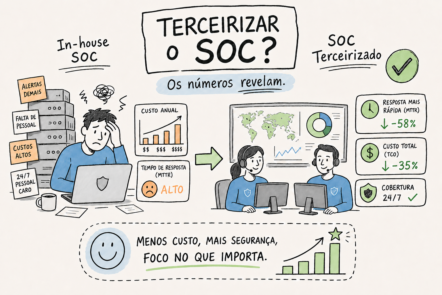 Ilustração representando terceirização de SOC com modelo MDR/XDR