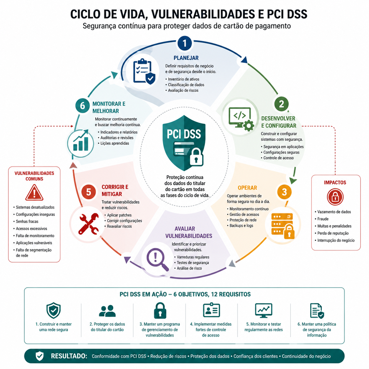 Ciclo de vida de gestão de vulnerabilidades no ambiente PCI DSS