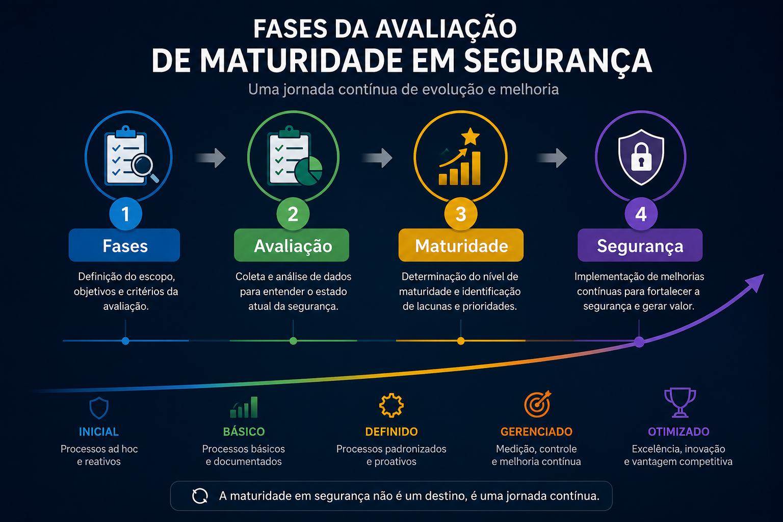 Diagrama de fases da avaliação de maturidade de segurança cibernética