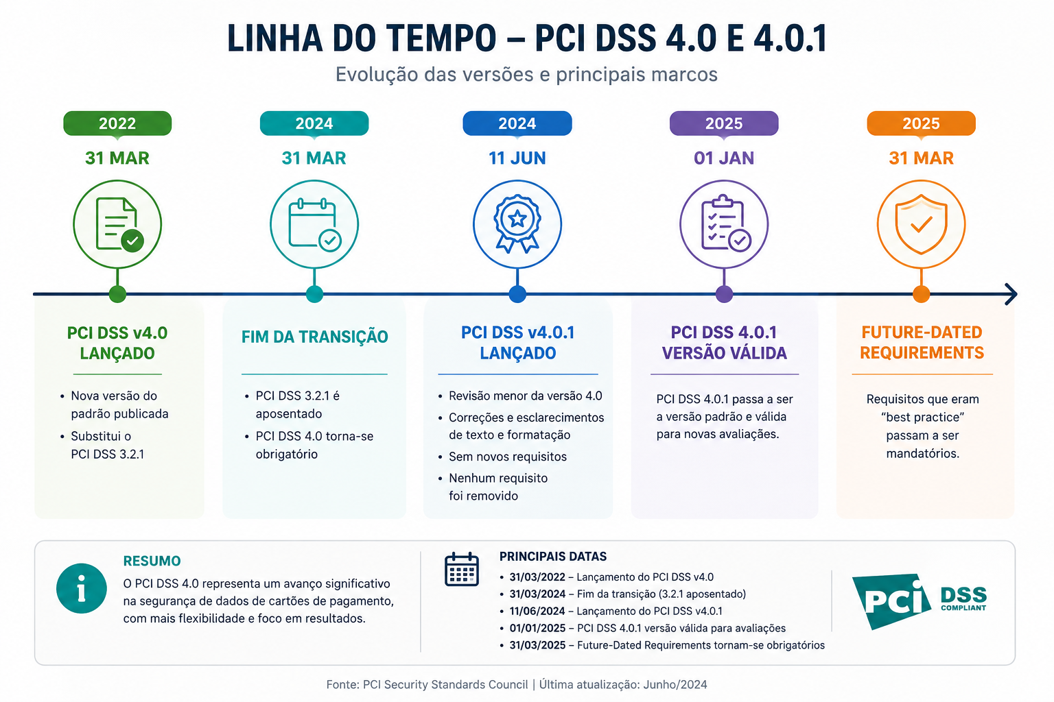 Linha do tempo de transição do PCI DSS 3.2.1 para 4.0 e 4.0.1