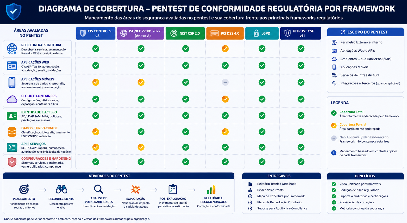Diagrama de cobertura do pentest de conformidade regulatória por framework