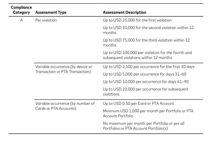 Ilustração da Category A de não conformidade Mastercard , Payment System Integrity e proteção de dados de cartão