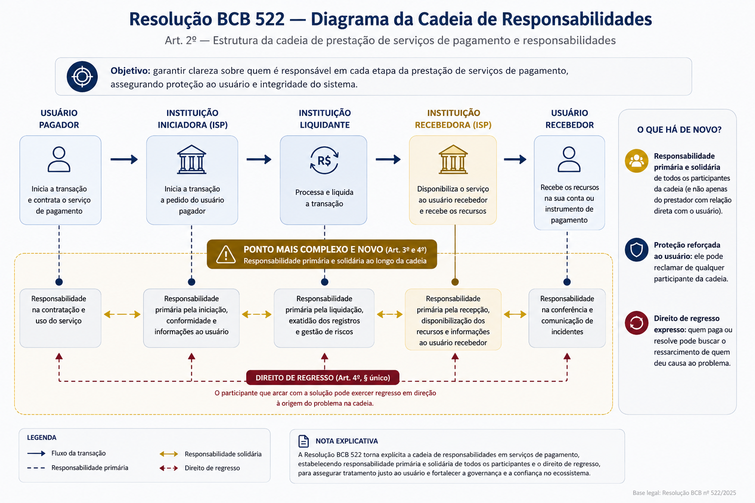 Cadeia de responsabilidades nos arranjos de pagamento após a Resolução BCB 522/2025